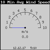 10.-minutna Srednja brzina Vetra
