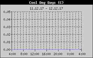 Kretanje Relativne vlage