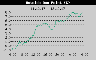 Kretanje Relativne vlage
