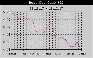 Kretanje Relativne vlage