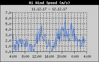 Kretanje Brzine Vetra