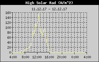 Kretanje Suncevog zracenja