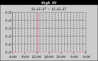 Kretanje maksimalnog UV indexa