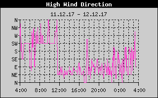 Kretanje Smera Vetra
