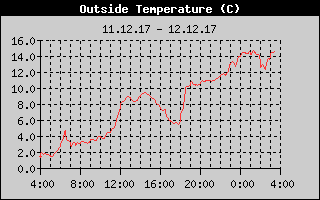 Kretanje Temperature