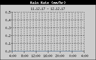 Kretanje Smera Vetra