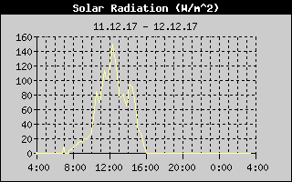 Kretanje Suncevog zracenja