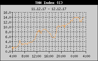 Kretanje Relativne vlage