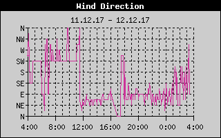 Kretanje Smera Vetra