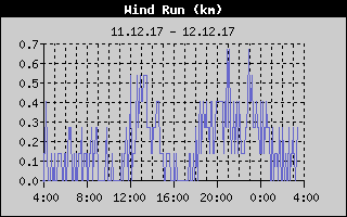 Kretanje Smera Vetra