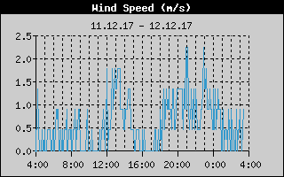 Kretanje Smera Vetra
