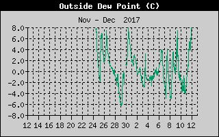 Kretanje Relativne vlage