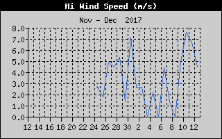 Kretanje Brzine Vetra