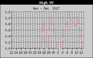 Kretanje maksimalnog UV indexa