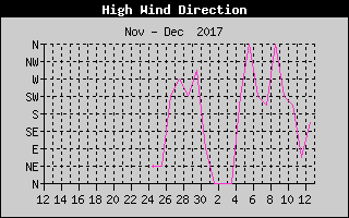 Kretanje Smera Vetra