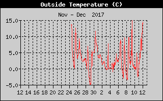 Kretanje Temperature