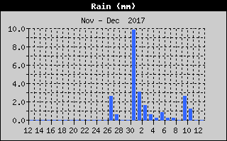 Kretanje Smera Vetra