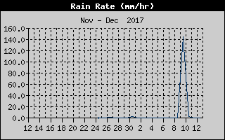 Kretanje Smera Vetra