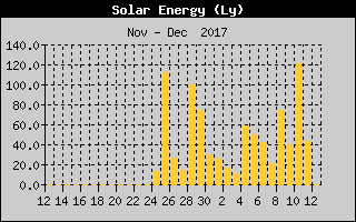 Kretanje Suncevog zracenja