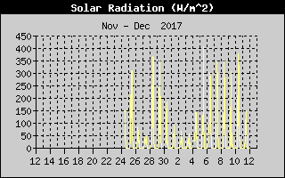Kretanje Suncevog zracenja