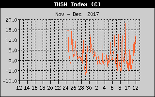 Kretanje Relativne vlage