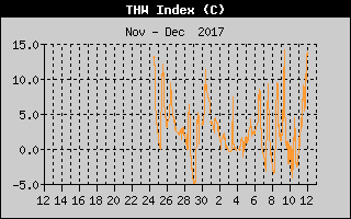 Kretanje Relativne vlage