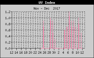 Kretanje UV indexa