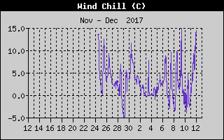 Kretanje Relativne vlage