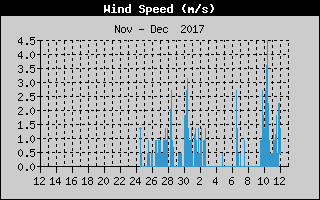 Kretanje Smera Vetra