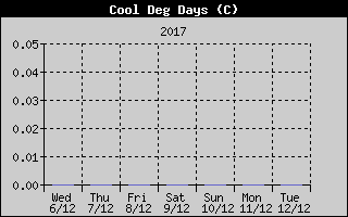 Kretanje Relativne vlage