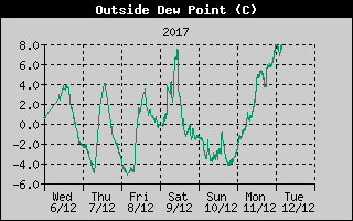 Kretanje Relativne vlage
