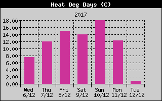 Kretanje Relativne vlage