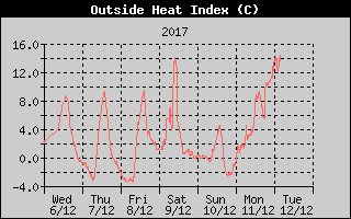 Kretanje Relativne vlage