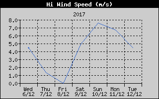 Kretanje Brzine Vetra