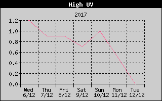 Kretanje maksimalnog UV indexa