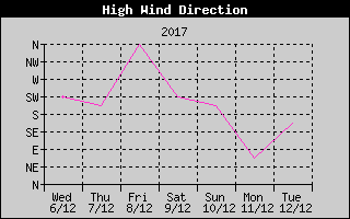 Kretanje Smera Vetra