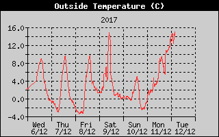 Kretanje Temperature