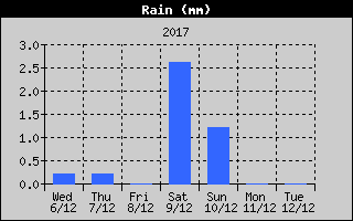 Kretanje Smera Vetra