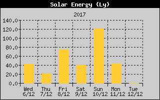 Kretanje Suncevog zracenja