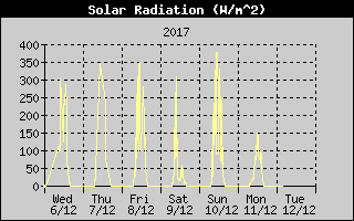 Kretanje Suncevog zracenja