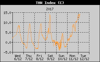 Kretanje Relativne vlage