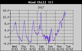 Kretanje Relativne vlage
