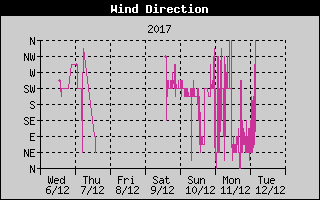 Kretanje Smera Vetra