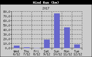 Kretanje Smera Vetra