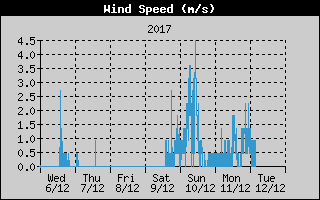 Kretanje Smera Vetra