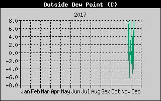 Kretanje Relativne vlage