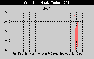 Kretanje Relativne vlage