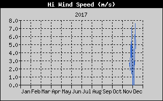Kretanje Brzine Vetra
