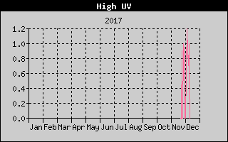 Kretanje maksimalnog UV indexa