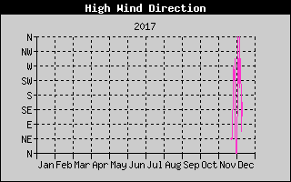 Kretanje Smera Vetra